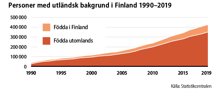 År 1990 fanns det cirka 38 000 personer med utländsk bakgrund i Finland, varav nästan 5 000 var födda i Finland. Antalet personer med utländsk bakgrund har ökat stadigt. År 2019 fanns det cirka 423 000 personer med utländsk bakgrund i Finland, varav nästan 72 000 var födda i Finland. Källa: Statistikcentralen.