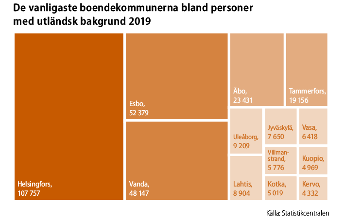 De vanligaste boendekommunerna bland personer med utländsk bakgrund 2019 var Helsingfors, Esbo, Vanda, Åbo, Tammerfors, Uleåborg, Lahtis, Jyväskylä, Vasa, Villmanstrand, Kotka, Kuopio och Kervo. Källa: Statistikcentralen.