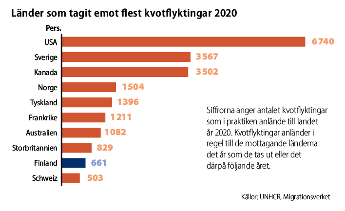 Flest kvotflyktingar år 2020 emottog USA med 6 740 kvotflyktingar som anlände. Bland tio i topp fanns dessutom Sverige, Kanada, Norge, Tyskland, Frankrike, Australien, Storbritannien, Finland och Schweiz. Till Finland anlände 661 kvotflyktingar år 2020. Kvotflyktingar anländer i regel till de mottagande länderna det år som de tas ut eller det därpå följande året. Källor: UNHCR, Migrationsverket.