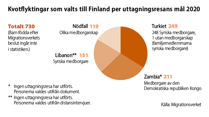 Till Finland valdes sammanlagt 730 kvotflyktingar år 2020. Barn födda efter Migrationsverkets beslut ingår inte i statistiken. I Turkiet valdes 248 syriska medborgare och en statslös person, vars familjemedlemmar var syriska medborgare. I Zambia valdes 211 medborgare i Demokratiska republiken Kongo och i Libanon 151 syriska medborgare. Inga uttagningsresor gjordes från Finland till Zambia och Libanon, utan personerna valdes i Zambia utifrån dokument och i Libanon utifrån distansintervjuer. Källa: Migrationsverket.