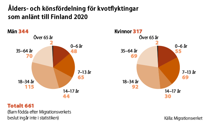 Till Finland anlände 661 kvotflyktingar år 2020. Barn födda efter Migrationsverkets beslut ingår inte i statistiken. Totalt 344 av dem som anlände var män och pojkar. Av dem var 48 i åldern 0–6 år, 65 i åldern 7–13 år, 44 i åldern 14–17 år, 115 i åldern 18–34, 70 i åldern 35–64 och 2 över 65 år. Antalet kvinnor och flickor var sammanlagt 317. Av dem var 55 i åldern 0–6 år, 69 i åldern 7–13 år, 30 i åldern 14–17 år, 92 i åldern 18–34 år, 69 i åldern 35–64 år och 2 över 65 år. Källa: Migrationsverket.