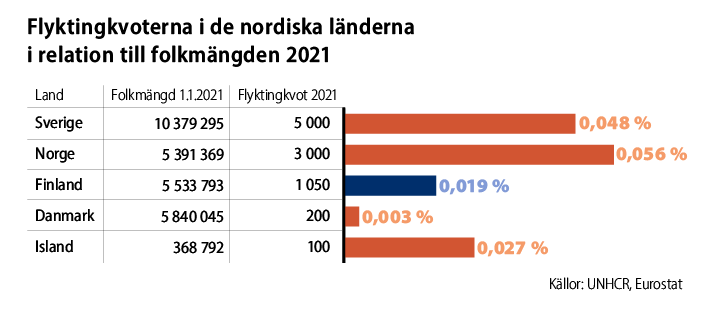 Av de nordiska länderna är det Norge som har den största flyktingkvoten i förhållande till befolkningen. I år är Norges flyktingkvot 3 000. Norge hade 5,4 miljoner invånare i början av 2021. Sverige har den näst största proportionella andelen. Landets flyktingkvot i år är 5 000. I Sverige finns 10,4 miljoner invånare. Tredje är Island med en kvot på 100 flyktingar. Island har cirka 369 000 invånare. Finland är fjärde med en kvot om 1 050 flyktingar. Finland har ca 5,5 miljoner invånare. Den i proportion minsta flyktingkvoten har Danmark, vars kvot är 200 i år. Danmark har 5,8 miljoner invånare. Källor: UNHCR, Eurostat.