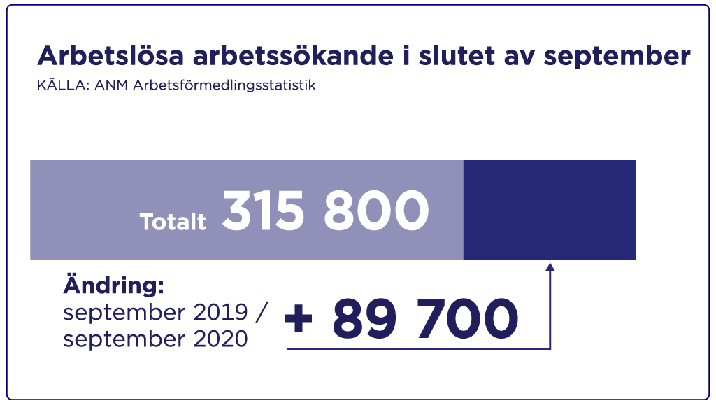 Grafiken: Arbetslösa arbetssökande i september 2020.