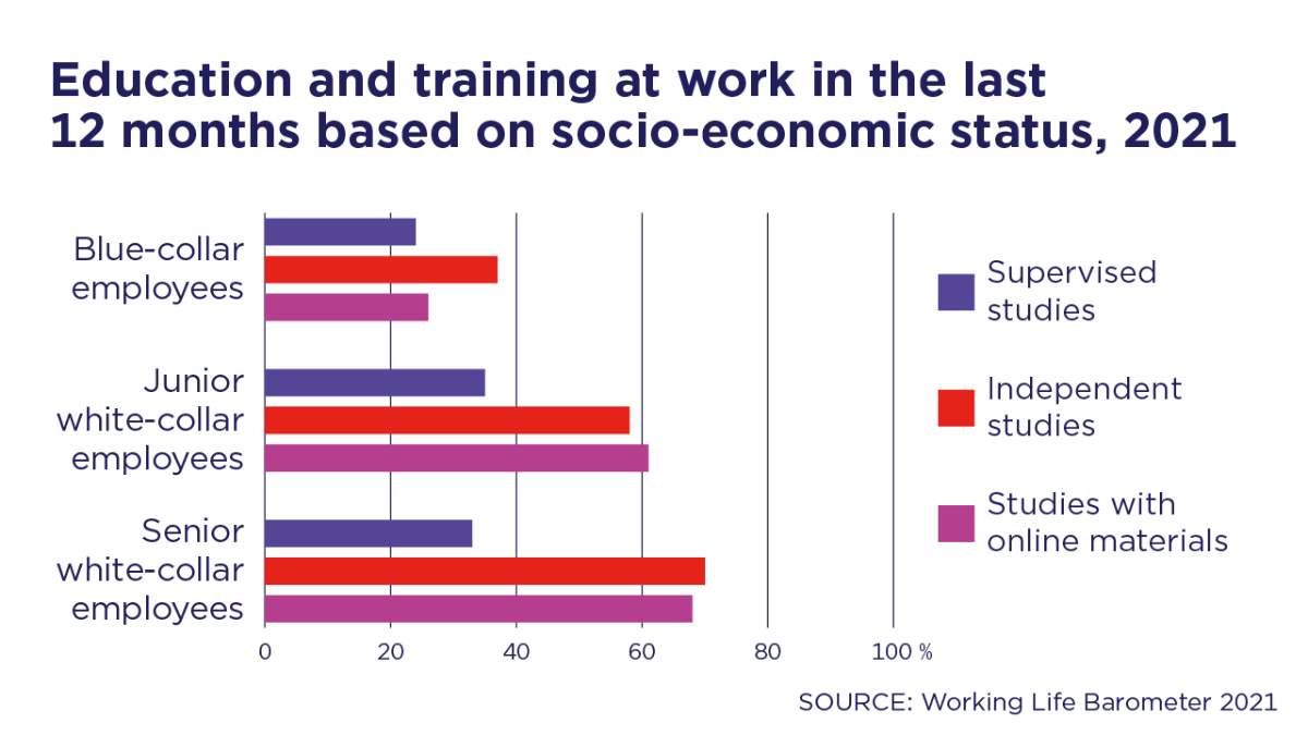 Education and training at the work in the last 12 months based on socio-economic status, 2021.