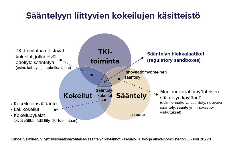 kuva sääntelyyn liittyvien kokeilujen käsitteista