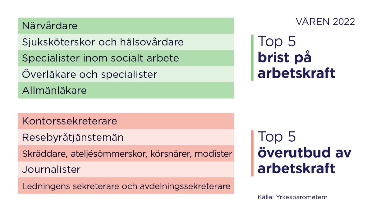 Den yrkesbarometern:  1/2022: Top5 yrkes i Finland.