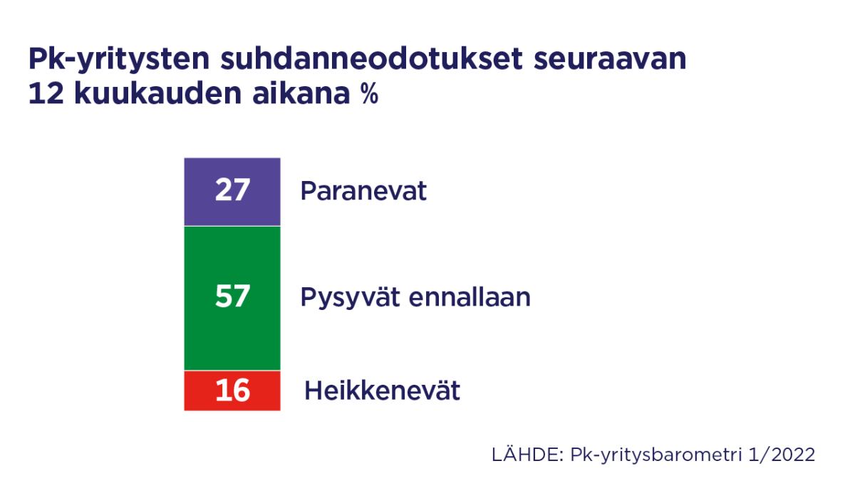 Pk-yritysten suhdanneodotukset seuraavan 12 kuukauden aikana %. Lähde: Pk-yritysbarometri 1/2022.