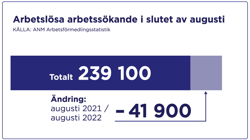 Arbetslösa arbetssökande i slutet av augusti. Totalt 239 100, en minskning på 41 900 för ett år sedan.