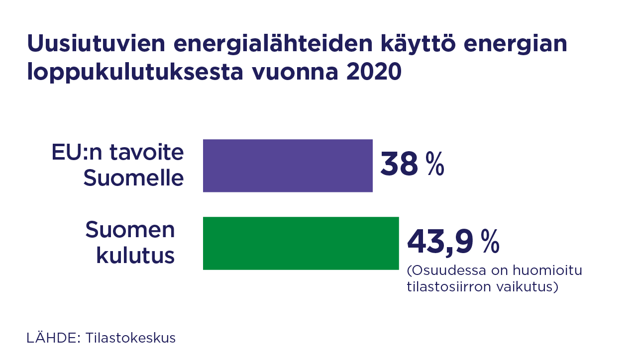 Uusiutuva Energia Ohitti Fossiilisen Energian Käytön Ja Biokaasu ...