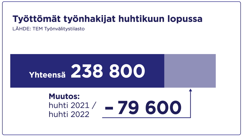 Työttömien työnhakijoiden määrä oli huhtikuun lopussa 238 800. Määrä on vähentynyt vuodessa 79 600 työnhakijalla.