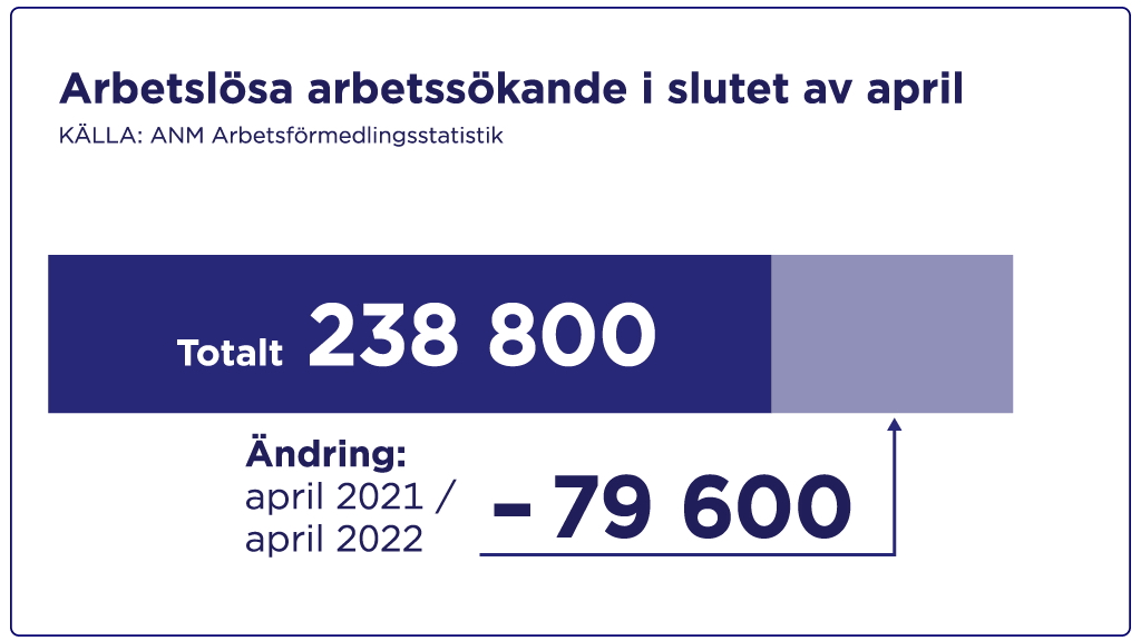 Arbetslösa arbetssökande i slutet av april. Totalt 238 800, en minskning på 79 600 för ett år sedan.