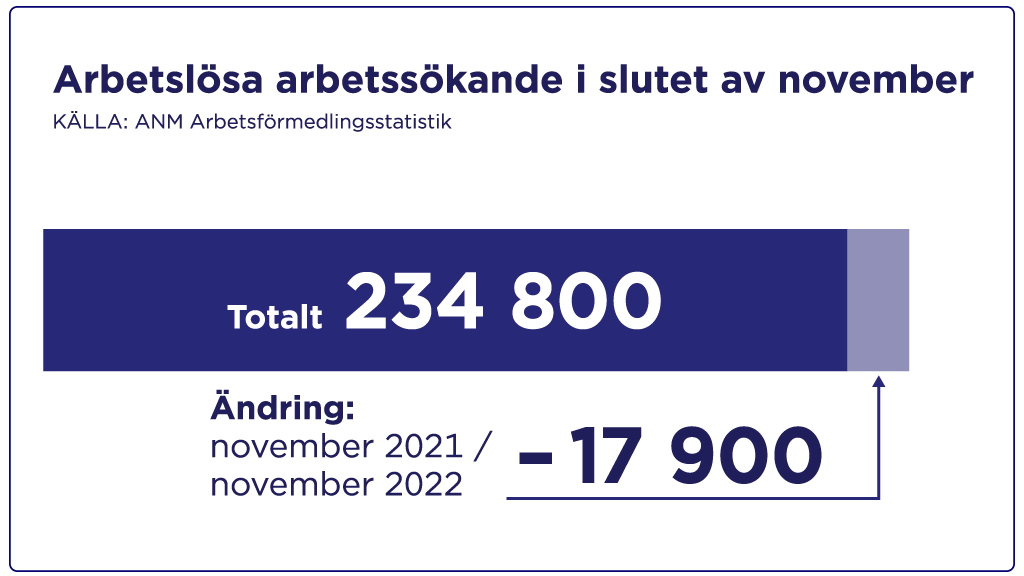 Arbetslösa arbetssökande i slutet av november. Totalt 234 800, en minskning på 17 900 för ett år sedan.