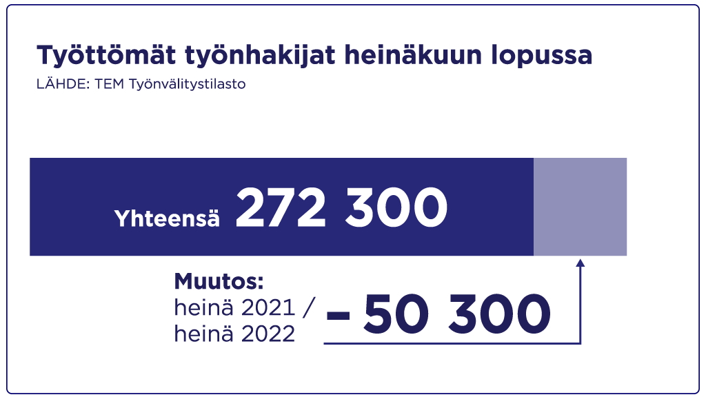 Työttömien työnhakijoiden määrä oli heinäkuun lopussa 272 300. Määrä on vähentynyt vuodessa 50 300 työnhakijalla.