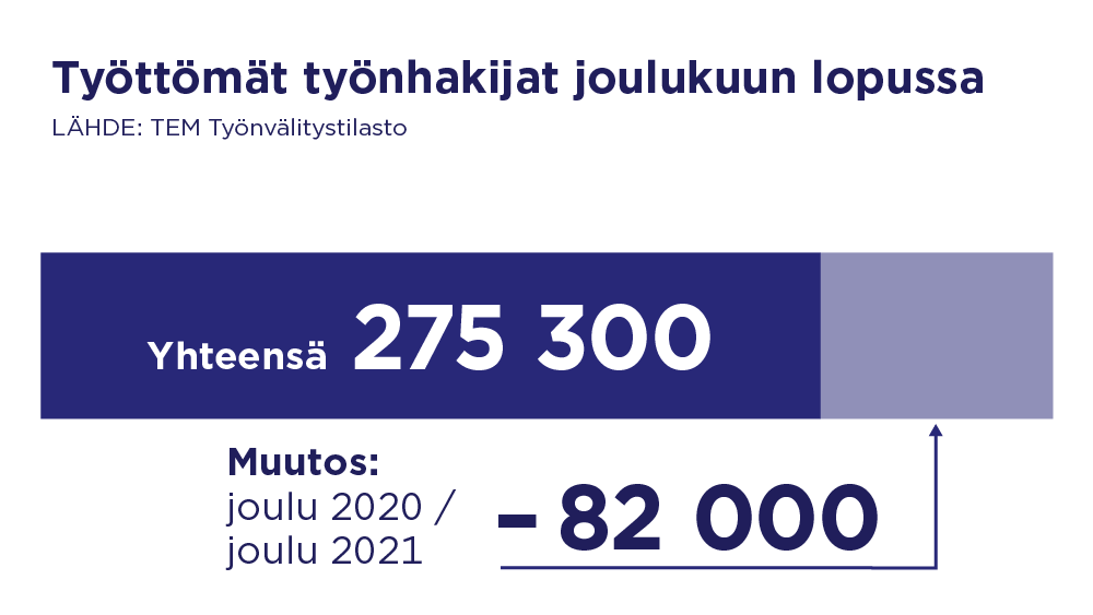 Animated graphics and text: 275,300 unemployed jobseekers in December  The number of unemployed jobseekers decreased by 82,000 from December the year before.