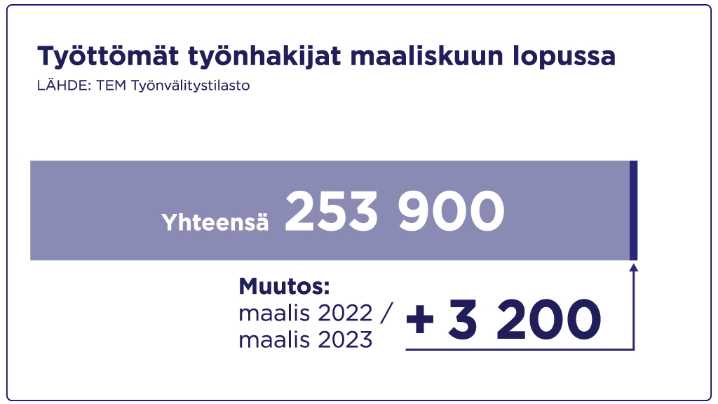 Työttömien työnhakijoiden määrä oli maaliskuun lopussa 253 900. Määrä on 3 200 henkilöä enemmän kuin vuotta aikaisemmin.