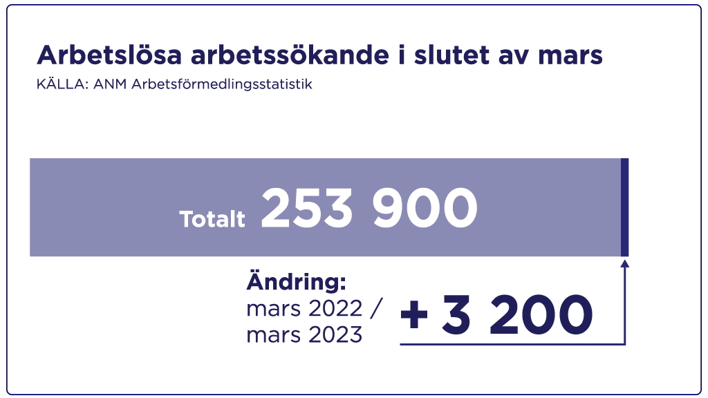 I slutet av mars fanns det sammanlagt 253 900 arbetslösa arbetssökande. Det är 3 200 fler än ett år tidigare.