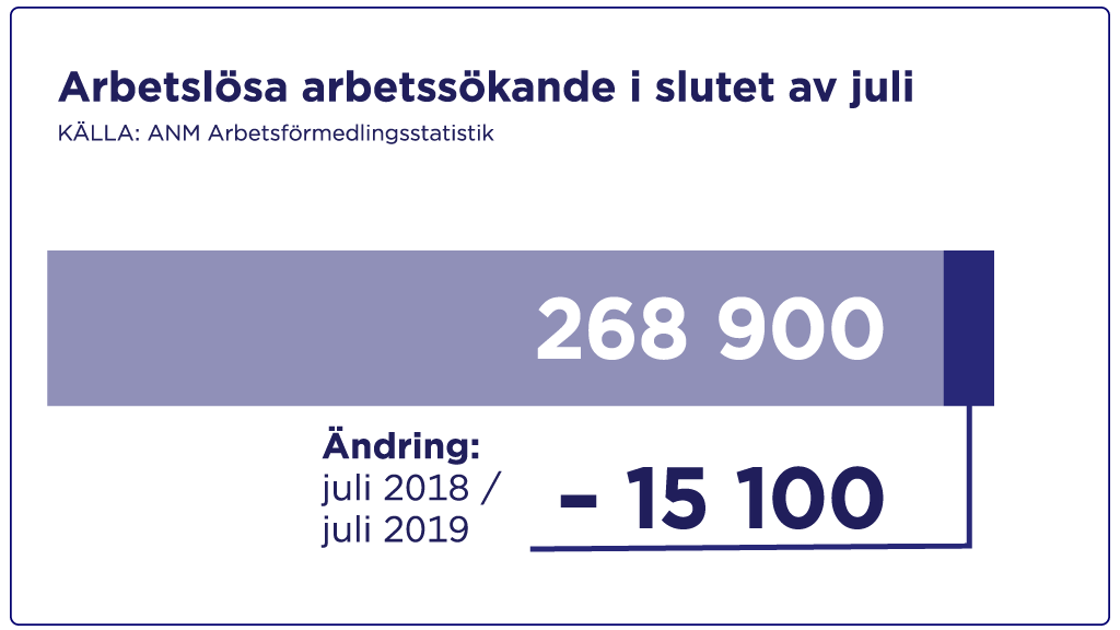 Arbetslösa arbetssökande i slutet av juli 2019