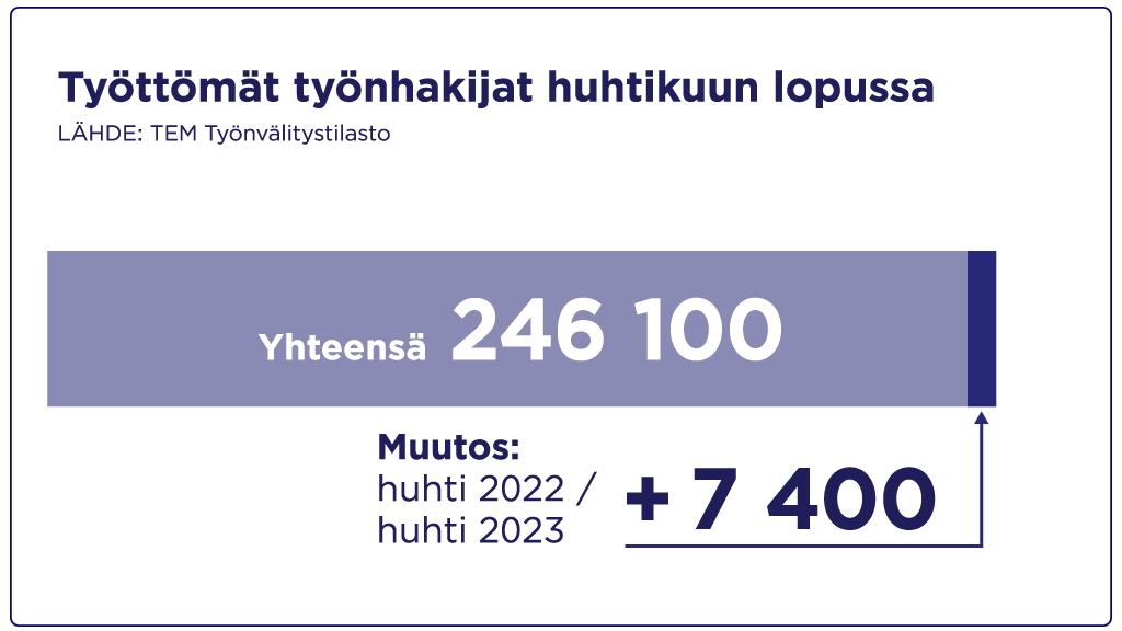 Työttömien työnhakijoiden määrä oli huhtikuun lopussa 246 100. Se on 7 400 enemmän kuin vuotta aikaisemmin.