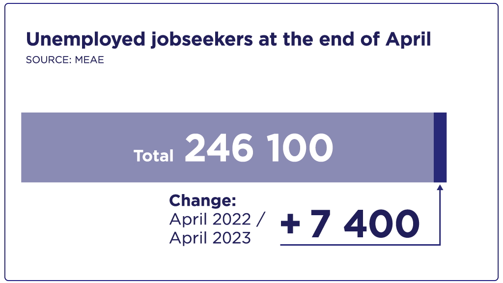 Unemployed jobseekers at the end of April, a total of 246,100. This is 7,400 more than a year earlier.