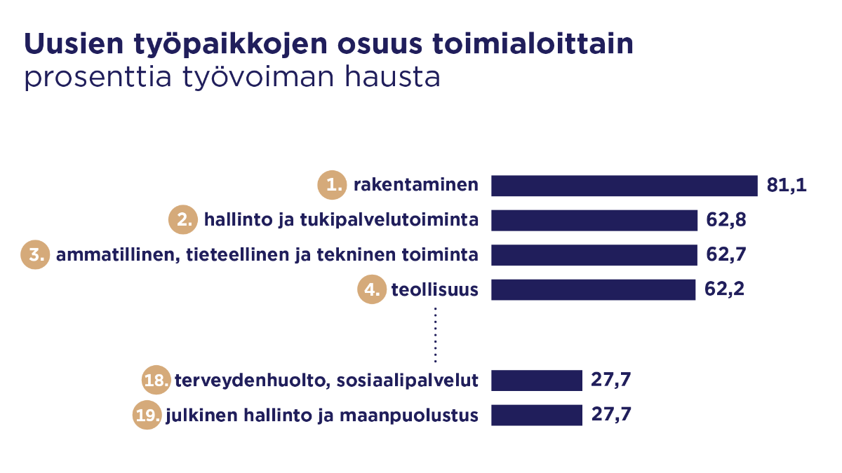 Kuva näyttää uusien työpaikkojen syntyä toimialoittain 2018