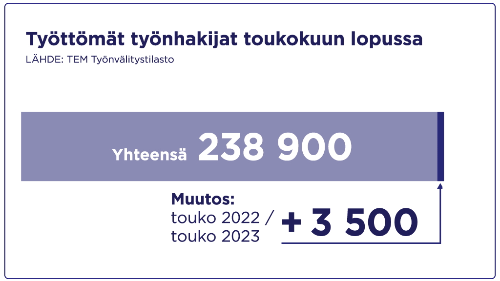 Työttömien työnhakijoiden määrä oli toukokuun lopussa 238 900. Se on 3 500 enemmän kuin vuotta aikaisemmin.