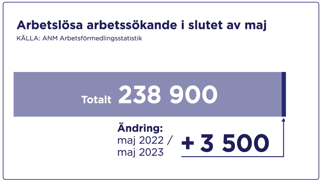 I slutet av maj fanns det sammanlagt 238 900 arbetslösa arbetssökande. Det är 3 500 fler än ett år tidigare.