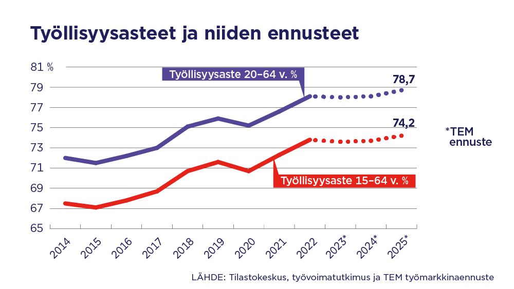 Kuvassa työllisyysasteet ja niiden ennusteet