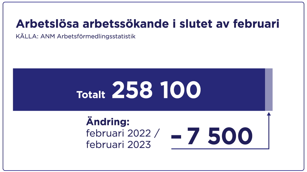 Arbetslösa arbetssökande i slutet av februari: totalt 258 100, en minskning på 7 500 för ett år sedan.