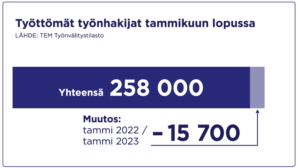 Työttömien työnhakijoiden määrä oli tammikuun lopussa 258 000. Määrä on vähentynyt vuodessa 15 700 työnhakijalla.