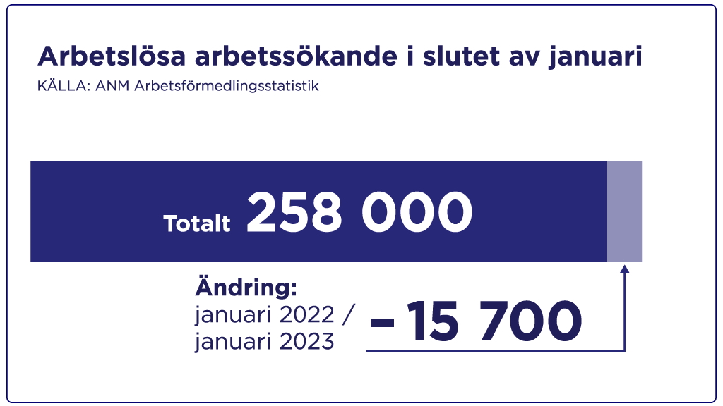 Arbetslösa arbetssökande i slutet av januari. Totalt 258 000, en minskning på 15 700 för ett år sedan.