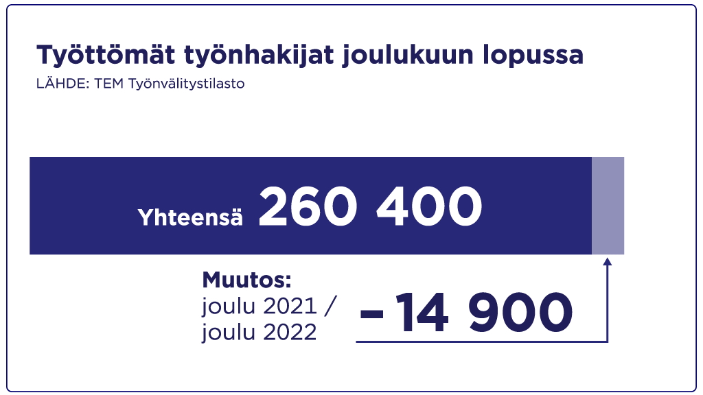 Työttömien työnhakijoiden määrä oli joulukuun lopussa 260 400. Määrä on vähentynyt vuodessa 14 900 työnhakijalla.