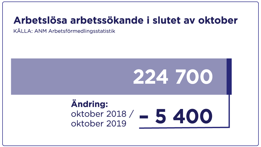 Antalet arbetslösa arbetssökande i oktober 2019