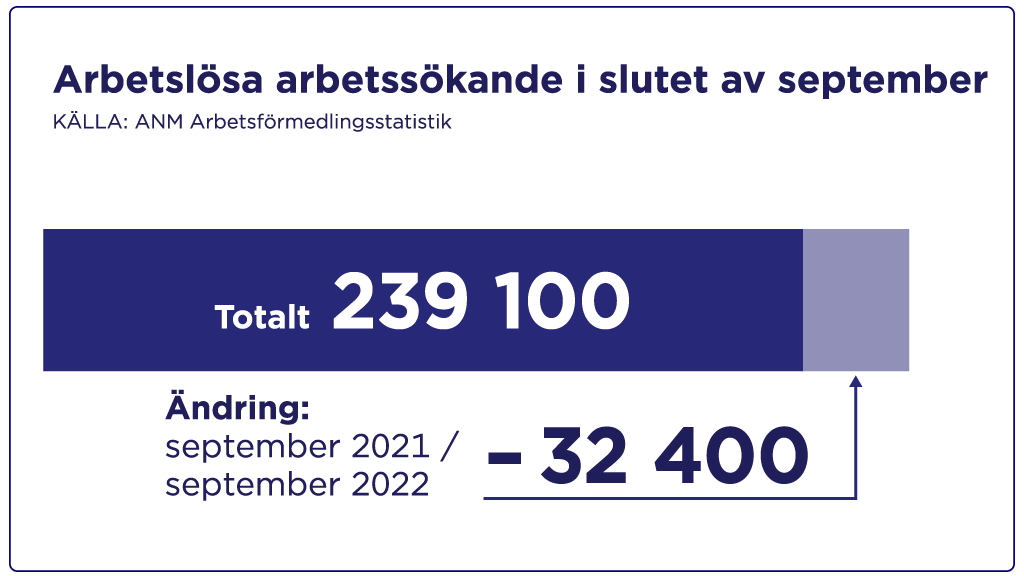 Arbetslösa arbetssökande i slutet av september. Totalt 232 900, en minskning på 32 400 för ett år sedan.