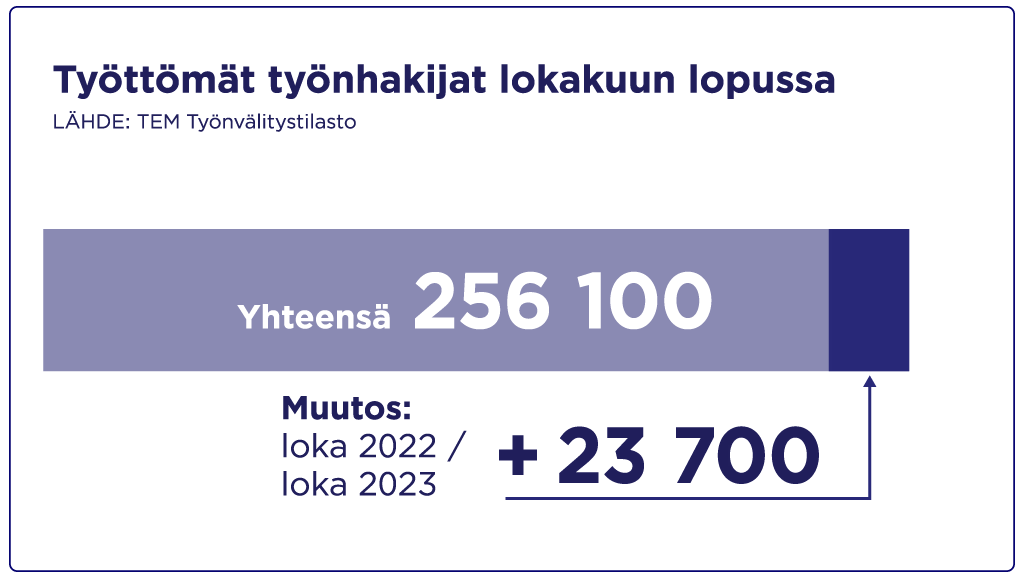 Työttömien työnhakijoiden määrä oli lokakuun lopussa 256 100. Määrä on noussut vuodessa 23 700 työnhakijalla.