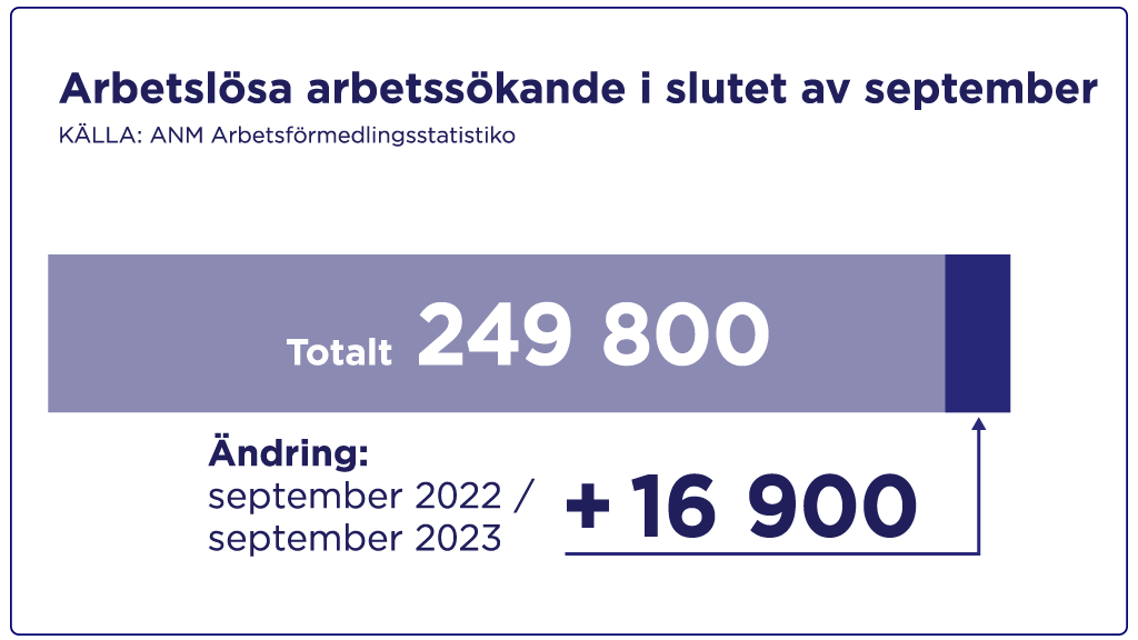I september fanns det 249 800 arbetslösa arbetssökande.