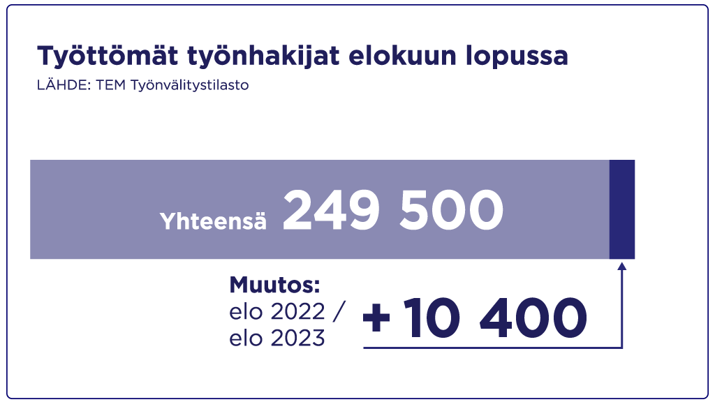 Työttömät työnhakijat elokuun lopussa 249 500 henkilöä.