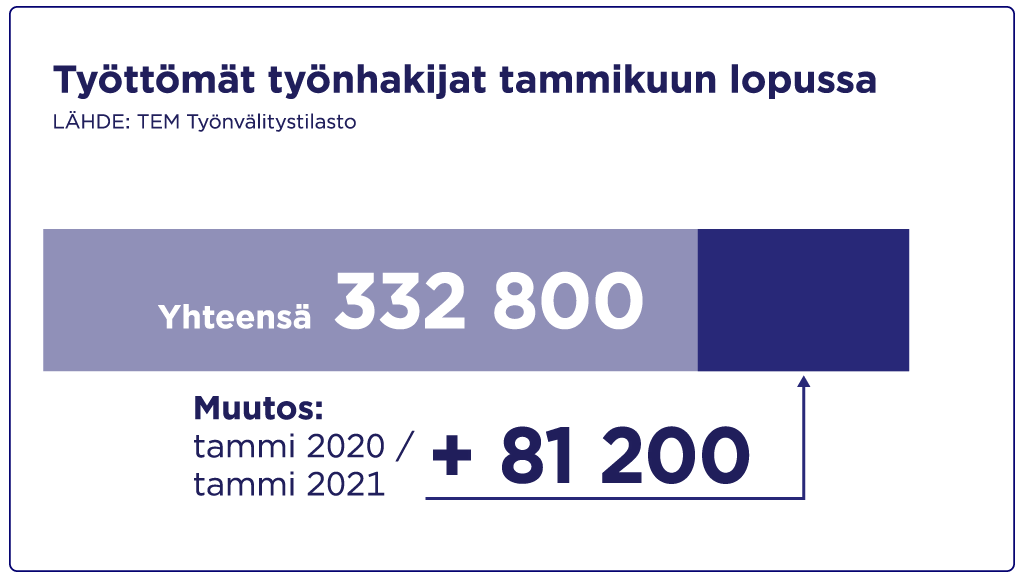 Työttömät työnhakijat tammikuun lopussa  332 800 henkilöä.