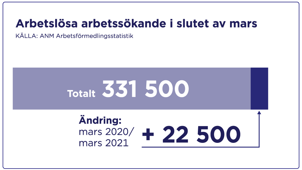 Arbetslösa arbetssökande i slutet av mars 331 500