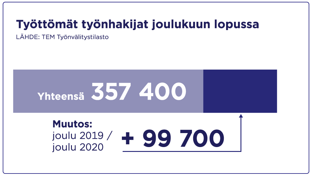 Grafiikka: Työttömät työnhakijat joulukuun 2020 alussa 357 400, mikä on 99 700 enemmän kuin vuotta aiemmin.