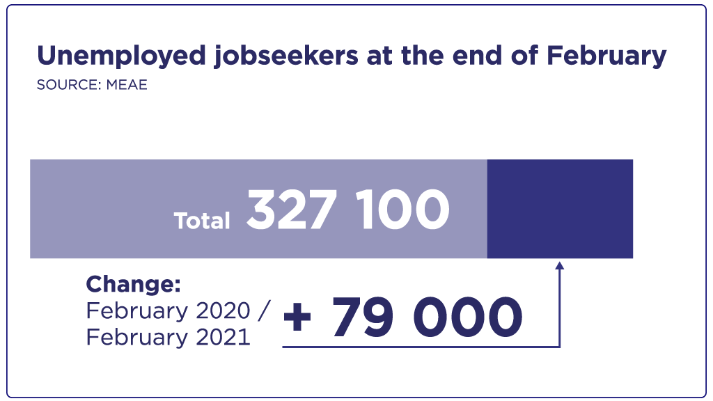 327 100 unemployed jobseekers at the end of February 2021 in Finland.