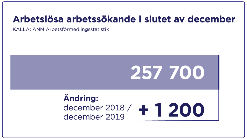 Arbetslösa arbetssökande i december.
