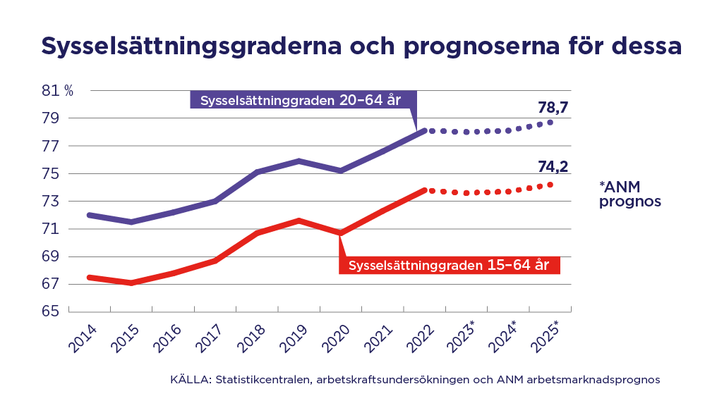 Sysselsättningsgraderna och prognoserna för dessa.