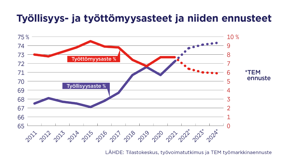 Grafiikka, jossa työllisyysasteen ja työttömyysasteen kehitys näkyvät vuoteen 2024 asti. Tulokset avataan tiedotteessa kirjallisesti.