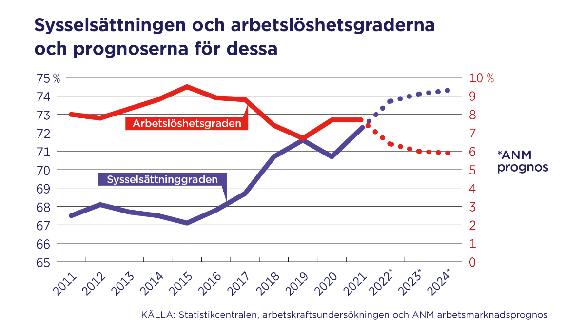 Graphig bild. Sysselsättningen och arbetslöshetsgraderna och prognoserna för dessa - ANM prognos.