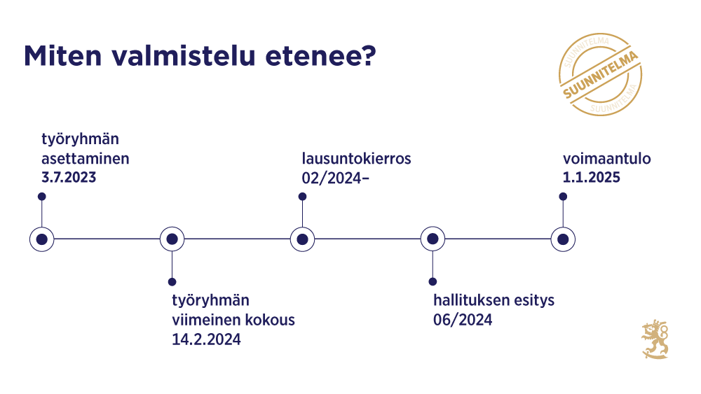 Kuvassa kerrotaan valmistelun etenemisestä tämänhetkisen suunnitelman mukaan. Työryhmä asetettiin 3.7.2023. Työryhmän viimeinen kokous oli 14.2.2024. Lausuntokierros alkaa helmikuussa 2024. Hallituksen esitys on tarkoitus antaa kesäkuussa 2024. Lakimuutokset tulisivat pääosin voimaan 1.1.2025.