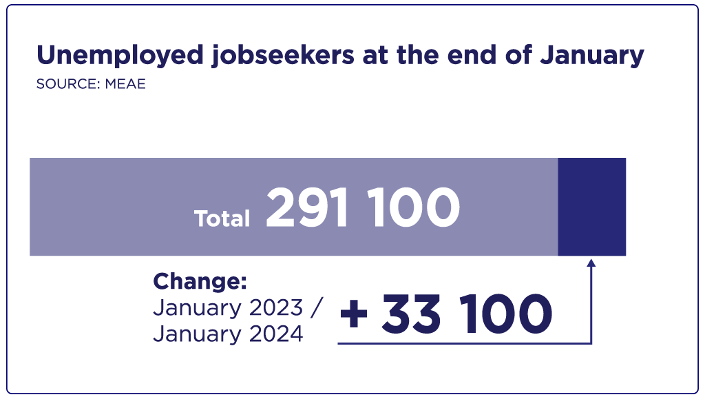Unemployed jobseekers at the end of January, a total of 291 100. This is 33 100 more than a year earlier.