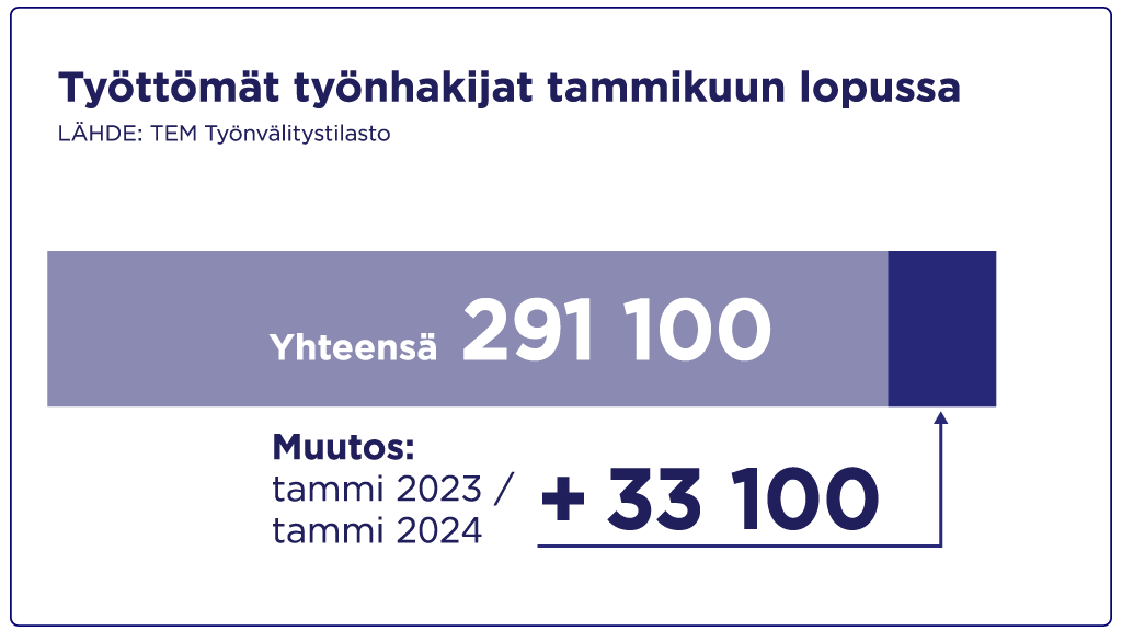 Työttömien työnhakijoiden määrä oli tammikuun lopussa 291 100. Se on 33 100 enemmän kuin vuotta aikaisemmin.