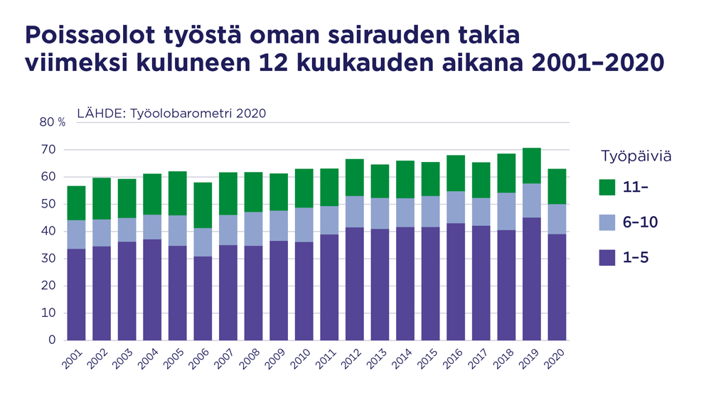 Poissaolot työstä oman sairauden vuoksi viimeksi kuluneen 12 kuukauden aikana 2001-2020.