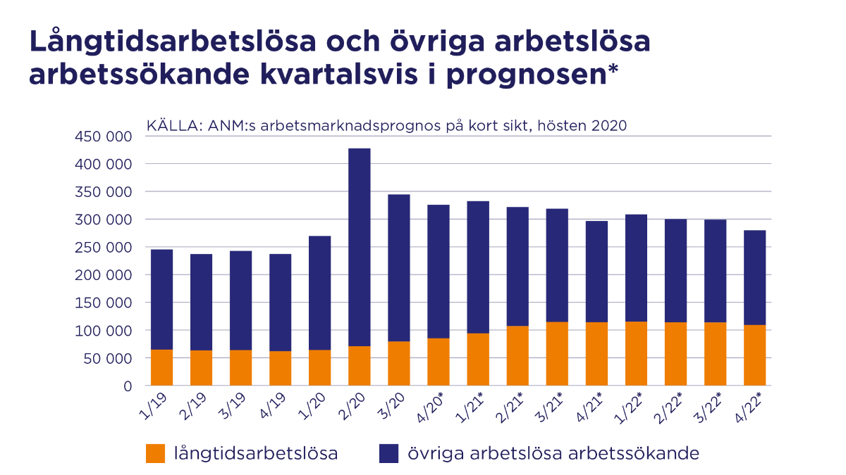 Grafiken: Långtidsarbetslösa och övriga arbetslösa arbetssökande kvartalsvis i prognosen.