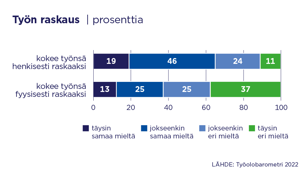 Infograafi, joka kertoo miten moni työntekijöistä kokee työnsä fyysisesti raskaaksi ja henkisesti raskaaksi.